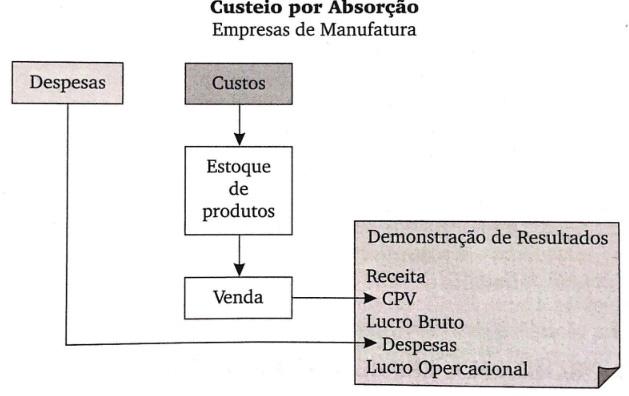 23 2.3.2 Custeio por Ordem de Produção De acordo com Leone (2000, p.235), é o sistema de custos que acumula e registra dados de operações das fábricas que trabalham sob o regime de encomenda.