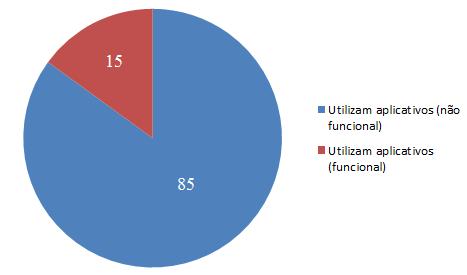 33 realizando a maioria dos objetivos propostos no tablet, sendo que o restante dos alunos não consegue utilizar os aplicativos devido às limitações em consequência de um autismo mais severo ou por