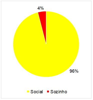 O anuário estatístico da UnB não possui dados a cerca da sexualidade de seus alunos, portanto, não é possível fazer um quadro comparativo entre eles (Gráfico 5).