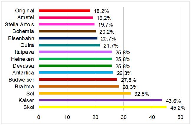 Mesmo com um número baixo de pessoas que se consideram leais a uma marca, mais da metade dos entrevistados (54,9%) afirmam não consumir ao menos uma marca de cerveja.