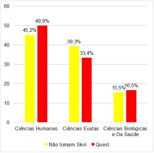 74 A área de conhecimento também não se mostrou um diferencial, ficando bem dividida entre as ciências humanas (45,2%) e as ciências exatas (39,3%), com as ciências biológicas e da saúde ficando