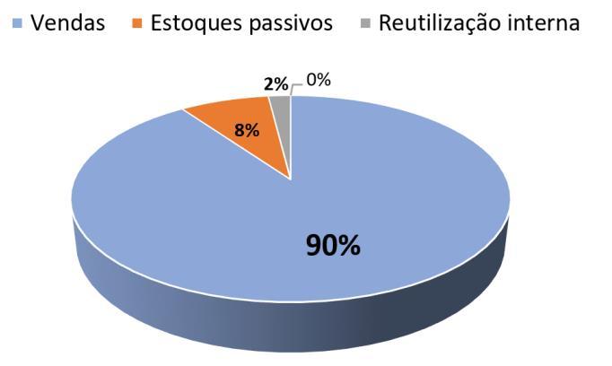Figura 2. Destinação média dos resíduos siderúrgicos do alto-forno(a) e aciaria (b). Fonte: Adaptado do Instituto Aço Brasil (2018).