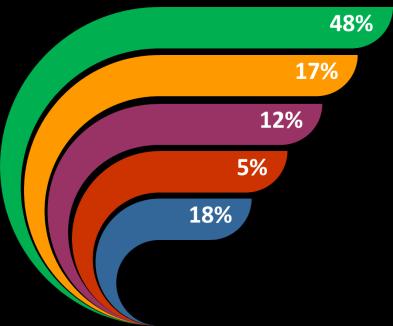 PROPAGANDA ADMINISTRAÇÃO Gerência (43%) é o nível hierárquico predominante do profissional responsável pela