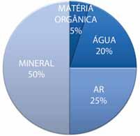 As fases do solo O solo apresenta três fases bem distintas: gasosa, líquida e sólida; sendo esta última, constituída de material mineral e orgânico.