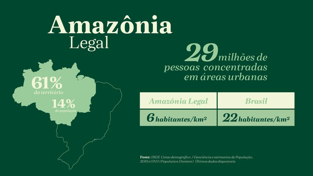 Grande parte da exploração da Amazônia brasileira ocorre fora do bioma Amazônia.