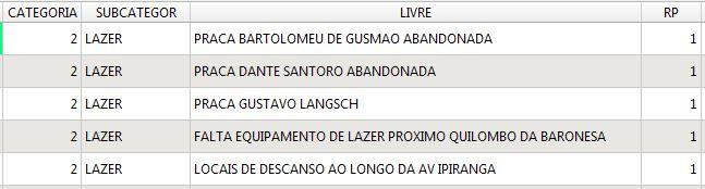 Figura 12 Coluna Livre da Tabela de Atributos da Subcategoria Lazer As contribuições da comunidade foram avaliadas individualmente e agrupadas, de acordo com a sua subcategoria,