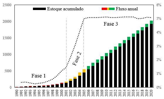 Por outro lado, o Estatuto da Criança e do Adolescente apresentou uma trajetória com ampla repercussão acadêmica, uma vez há indícios de institucionalização de um campo multidisciplinar de estudos na