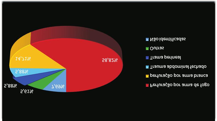 Tabela 2 - Causas de indicações da ostomia.