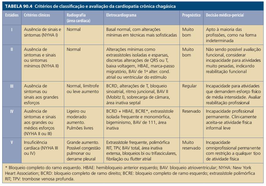 o Hemibloqueio posterior esquerdo à bloqueio do ramo esquerdo posterior do feixe de Hiss, o qual inerva a região posteroinferior do VE) o Arritmia ventricular o Manifestações de doença do nó sinusal