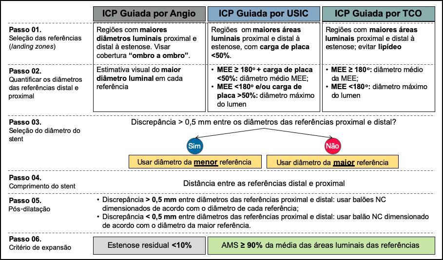 77 Figura 20 - Protocolo de guia da ICP para cada método de imagem ICP: intervenção coronária percutânea; USIC: ultrassom intracoronário; TCO: tomografia de coerência óptica; MEE: membrana elástica