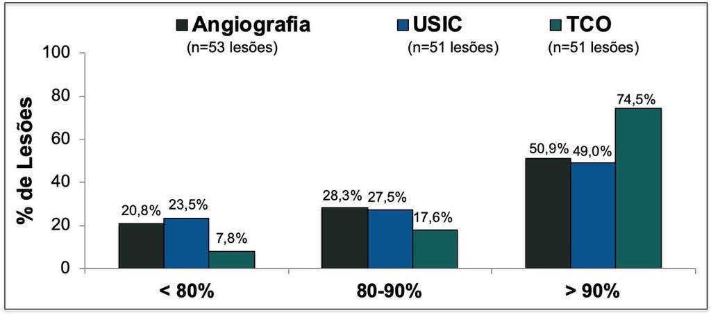 93 Figura 21 - Avaliação do Desfecho Primário Em A, percentual de expansão dos stents em cada grupo. Os círculos abertos indicam valores individuais de cada paciente.