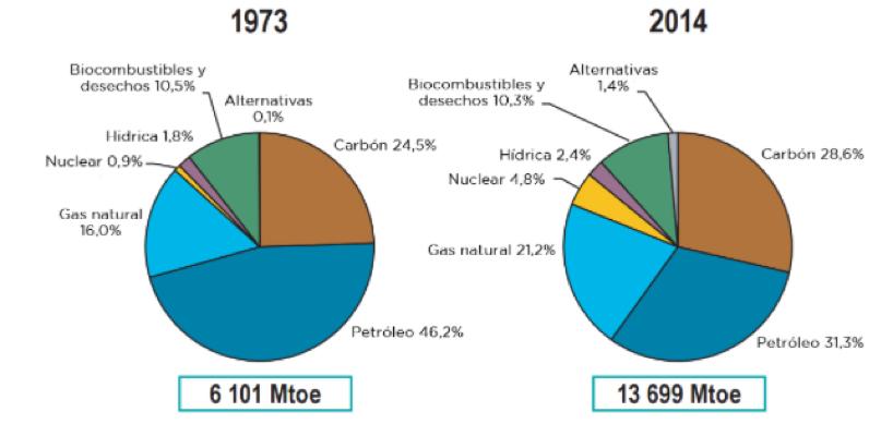 2 Introdução Figura 1.1: Comparação da evolução das energias renováveis a nível mundial [1]. Como se pode verificar pela figura 1.