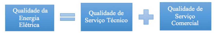 2.2 Qualidade da Energia Elétrica 13 entre os clientes mais sensíveis a estas perturbações e os operadores das redes.