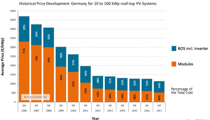18 Sistemas fotovoltaicos Figura 3.