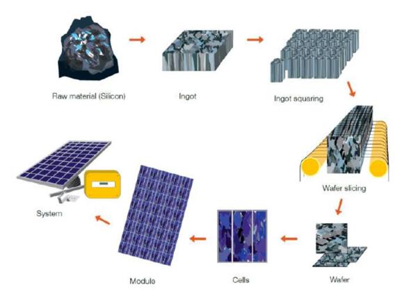 24 Sistemas fotovoltaicos Figura 3.7: Processos de fabrico células de primeira geração [8]. 3.5.