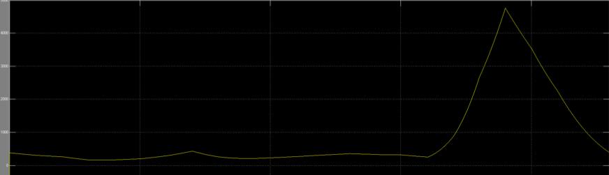 ao longo de um dia de operação não se registem grandes oscilações de reativa, conforme se