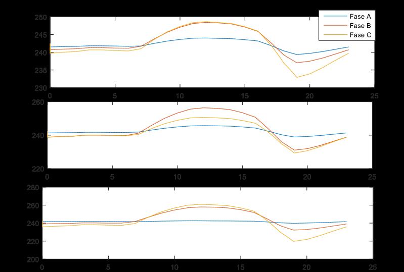 58 Simulação computacional 5.4.1 Perfis de Tensão Na figura 5.13 podemos observar os perfis de tensão para os barramentos 2, 10 e 24 em estudo. Figura 5.13: Tensões (Volts), para um dia completo.