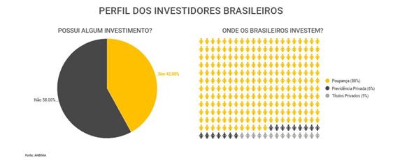 77 Figura 1: Perfil dos Investidores Brasileiros Fonte: Infomoney, 2021. Os resultados mostram que, para 40% da população brasileira, o hábito de poupar é inexistente.