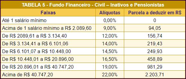 Servidores Inativos e Pensionistas (com déficit previdenciário) A nova legislação ainda prevê que, havendo déficit atuarial, enquanto este perdurar, a contribuição dos servidores inativos e