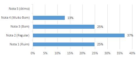 Figura 4.5: Alunos que integraram-se com colegas e professor Conforme à Figura 4.6, poucos alunos praticaram o que foi ensinado fora do horário de curso.