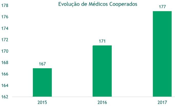 3,5% no número de Médicos Cooperados. Com relação ao número de colaboradores, houve crescimento de 6,60%. Já o número de beneficiários teve um aumento de 2,8%.