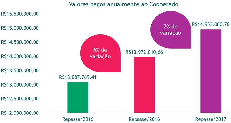 Gráfico 19 Valor do Repasse ao Cooperado (pagamento anual) Em comparação aos anos anteriores, houve aumento de 6% entre 2015 e 2016, e de 7% entre 2016 e 2017. Houve um aumento geral de R$ 981.