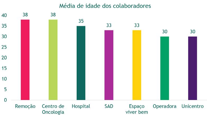 G4-10 G4-11 G4-LA1 Colaboradores A Cooperativa fechou Dezembro/2017 com 203 colaboradores ativos, distribuídos em diferentes unidades de negócios: Operadora de Planos de Saúde, Hospital, Centro de