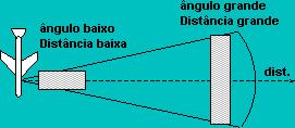 A geometria do pixel varia na direção range. Na faixa próxima à plataforma o ângulo de incidência é baixo, logo a resolução na direção perpendicular ao deslocamento da plataforma é maior.