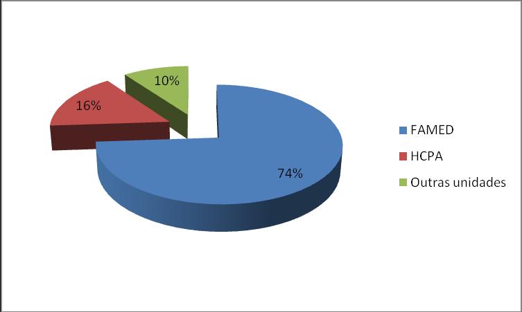 17 4.4.1.4 Orientações para usuários UFRGS/HCPA por vínculo 4.4.1.5 Vínculos declarados por usuários externos à UFRGS Ex-aluno PUCRS UFCSPA USP Hospital Moinhos de