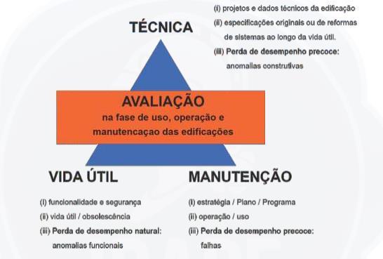 5 Figura 4 Pilares da inspeção predial.