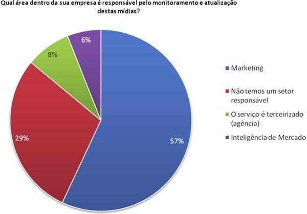 Gráfico 2: Áreas responsáveis pelo monitoramento das mídias. Fonte: Ibramerc, 2012.