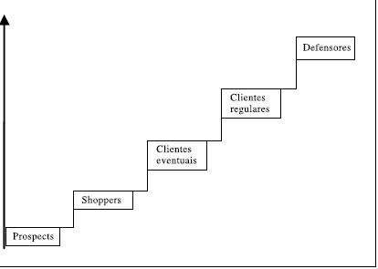 Figura 1: Escada da fidelidade Classificação de clientes atuais e prospectivos Fonte: Murray e Raphel (1957 apud BOGMANN, 2000, p. 11).