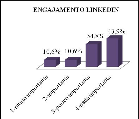 Quadro 2: Engajamento dos clientes nas redes sociais. Fonte: Pesquisa de campo (2013).