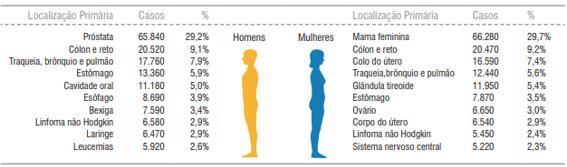 Capítulo 2 - Revisão de literatura 2.1. Câncer de mama O Instituto Nacional de Câncer (INCA) estima que para cada ano do triênio 2020/2022, sejam diagnosticados no Brasil 66.