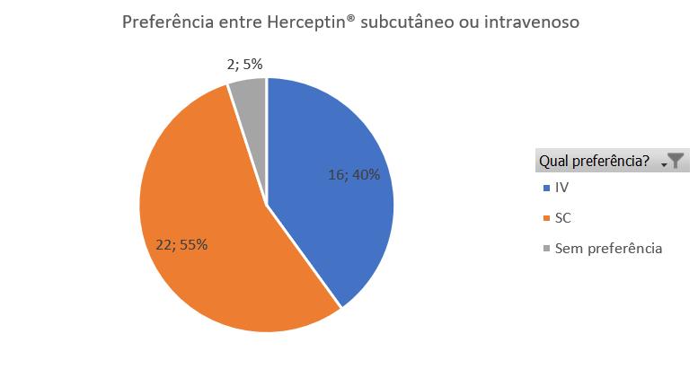 A maioria (55%) das pacientes entrevistadas declararam preferência pela apresentação subcutânea, conforme figura 4.1. Figura 4.