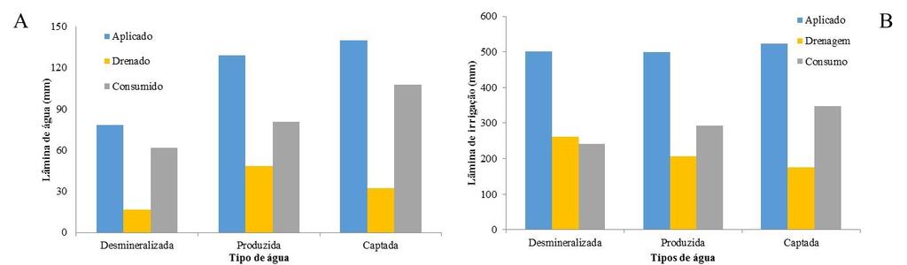 74 entanto, foram observadas perdas por drenagem distintas e valores de consumo de água de 348 mm, 293 mm e 241 mm, em plantas irrigadas com os tipos de água APO, APF e ACA, respectivamente.