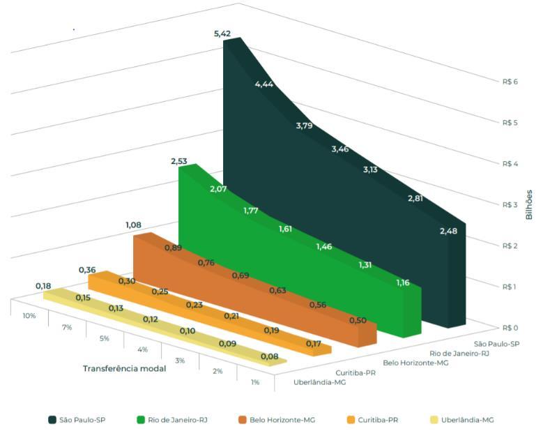 23 Gráfico 4 representando os impactos causados pelo transporte por aplicativos no transporte público: Gráfico 4. Impacto anual total causado pelo transporte sob demanda em 5 capitais brasileiras.