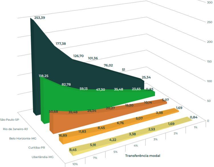 24 Gráfico 5. Impacto anual pelo transporte sob demanda nas vias de 5 capitais brasileiras (km). Fonte: NTU 2019. 4. ESTUDO DE CASO 4.