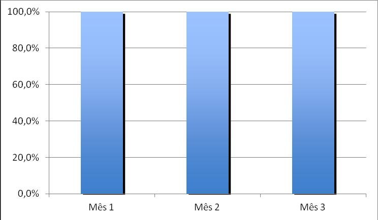 67 Figura 12: Gráfico representativo da proporção de mulheres entre 50 e 69 anos com avaliação de risco para câncer de mama na USF Planalto, Natal/RN. Fonte: Planilha de Coleta de Dados, Natal, 2014.