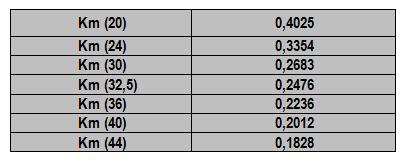 Onde: KM(UAI) = Constante de Marinho de Unidade Assistencial Ininterrupta (24 h) DS = Dias da semana (7dias) (1 + IST) = Fator de ajuste do Índice de segurança técnica Exemplo - utilizando - se o IST