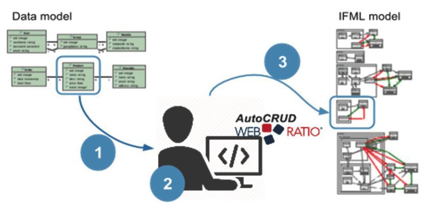 Esta fachada é formada por dois componentes principais: o gerente e o motor. O gerente é responsável por armazenar a configuração da operação CRUD a ser gerada.