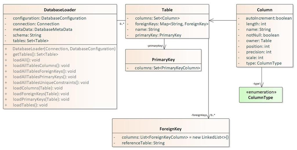 32 a) DatabaseLoader: classe responsável por carregar os metadados do banco de dados, como tabelas, campos, chaves primárias e estrangeiras e constraints; b) Table: clase que representa uma tabela do