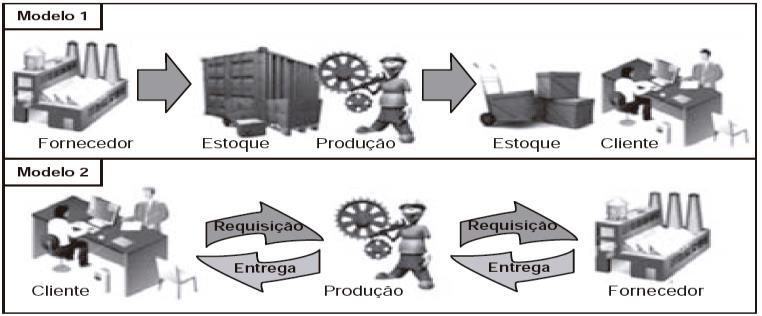 8. (ENEM 2013) Na imagem, estão representados dois modelos de produção. A possibilidade de uma crise de superprodução é distinta entre eles em função do seguinte fator: Disponível em: http://ensino.