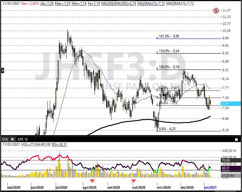 Análise Técnica de JHSF3 JHSF3 está um pouco acima da média móvel de 200 dias (R$ 6,70), geralmente com bom suporte, favorecendo