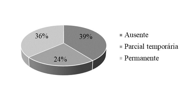 ocorrência de acidentes primeiramente foi o contato com as partes ativas do trator, seguida de situações envolvendo capotamento e tombamento. Antunes et al.