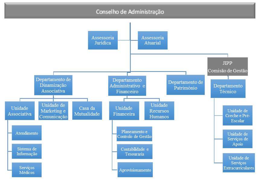 Anexo I Estrutura Organizacional da APP Figura 1: Estrutura Organizacional da APP.