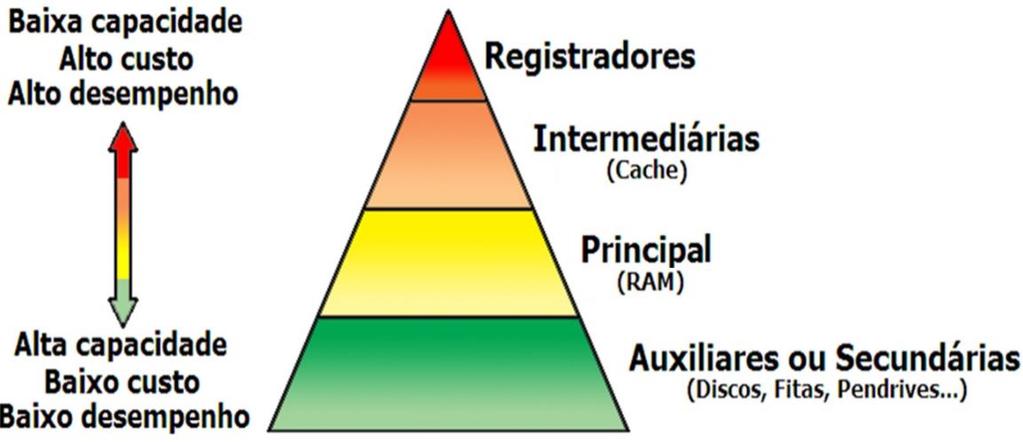 No pipelining, utilizando estatística, o processador realiza atividades paralelas, como se fossem simultâneas, por exemplo, decodificando a instrução ao mesmo tempo em que busca o operando.