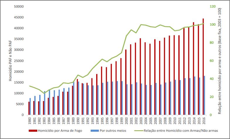 Gráfico 03. Brasil: homicídio por arma de fogo e por outros meios (1980 a 2016). Fonte: MS/SVS/CGIAE Sistema de Informações sobre Mortalidade SIM. Elaboração Diest/Ipea e FBSP.