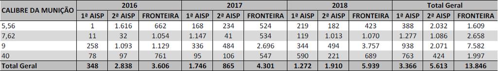 Tabela 05. Quantitativo de apreensões de munições dos calibres 5,56, 7,62, 9mm e.40 na região de fronteira e 1ª e 2ª AISP do estado do Paraná de janeiro de 2016 a dezembro de 2018.