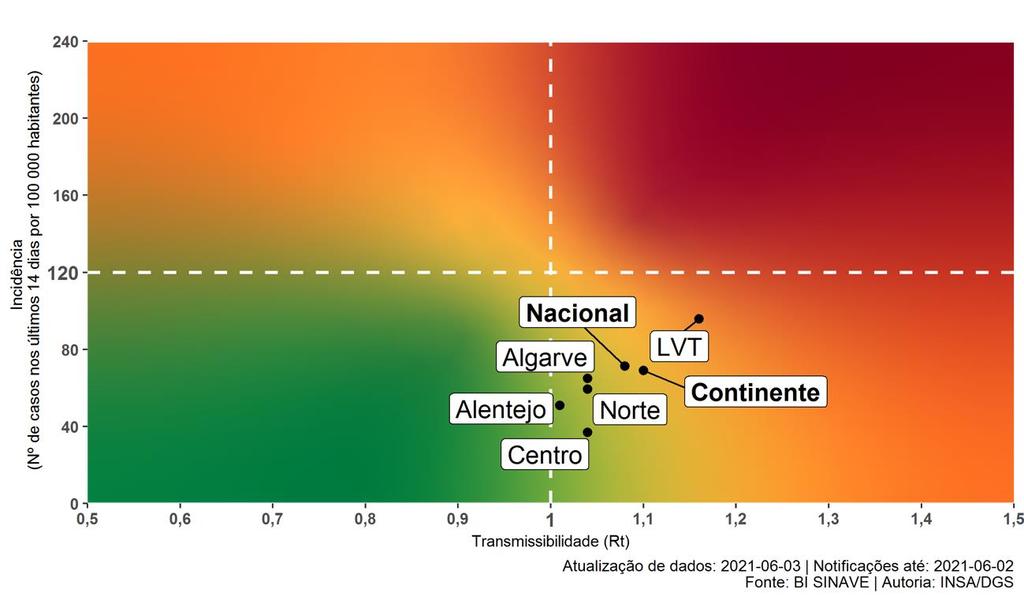 Número de reprodução efetivo, Rt O número de reprodução efetivo, Rt, calculado por data de início de sintomas, para o período de 26 a 30 de maio de 2021, foi de 1,08 (IC95%: 1,07 a 1,10), ao nível